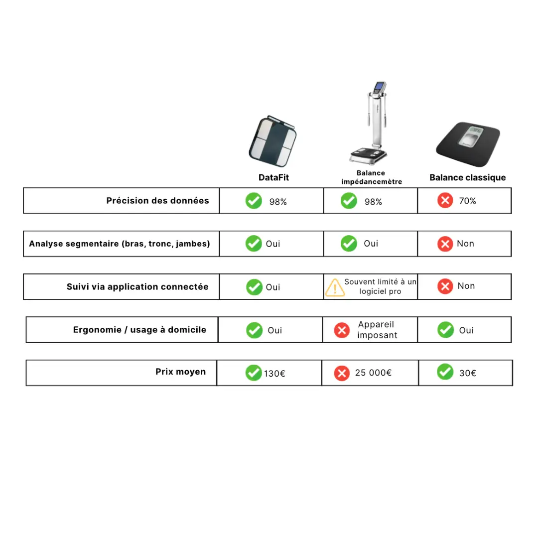 Balance intelligente DATAFIT